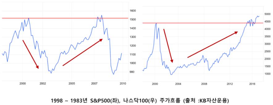 '닷컴버블' 발생 시기 나스닥과 s&p500 지수의 움직임을 보여주는 그래프.